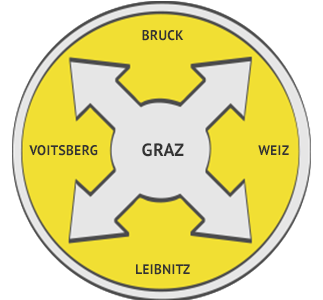 Rückstausicherung Region Graz